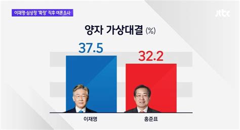 Jtbc여론조사 이재명 尹에 오차범위 밖 우세洪과는 접전 네이트 뉴스