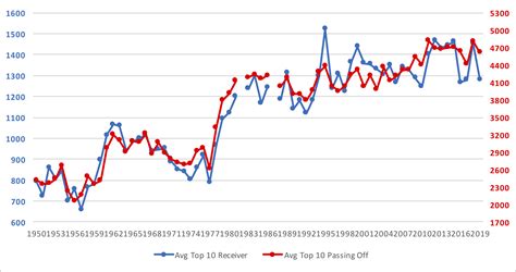 NFL Passing Offenses Have Gotten Less Concentrated