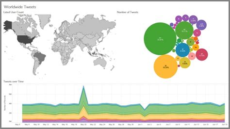 Snowflake and Tableau: Enhanced data storage and analysis