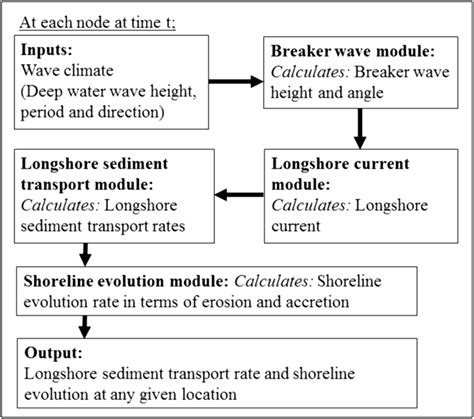 Schematic Diagram Of The Sediment Transport Modelling Procedure