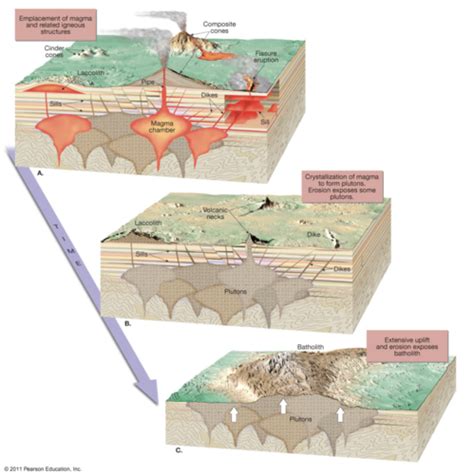 E Mat Processes Lecture Ch Igneous Rocks Flashcards Quizlet