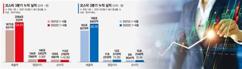 코스피 몸집 커졌지만 이익 줄었다 누적 순이익 12 감소 코스피·코스닥 3분기 실적