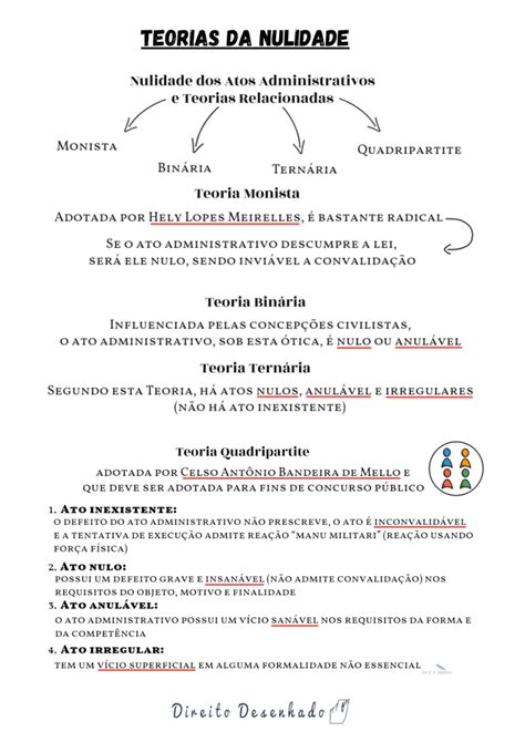 Espécies de Atos Administrativos Direito Desenhado