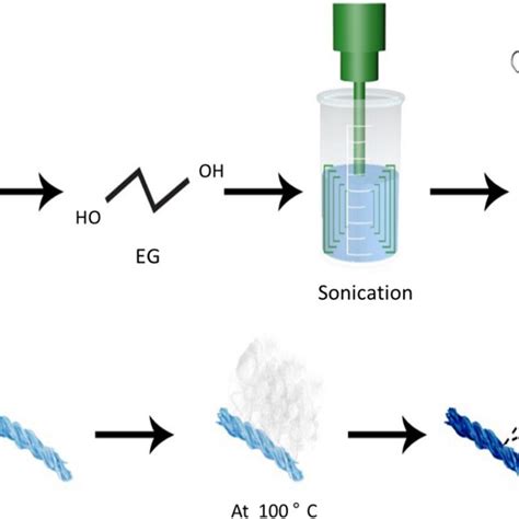 Schematic Illustration For The Preparation Of PEDOT PSS EG Conductive