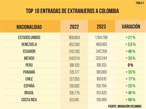 Llegadas De Extranjeros Al Pa S Crecen En