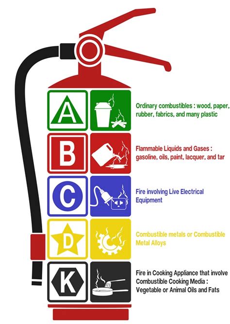 Fire Triangle/ Tetrahedron and Fire Extinguisher Classification