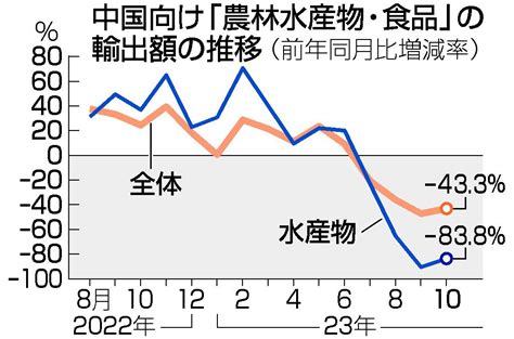 中国向け水産物輸出、84％減 10月、禁輸の影響続く―農水省：時事ドットコム