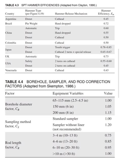 Spt Correction Factors