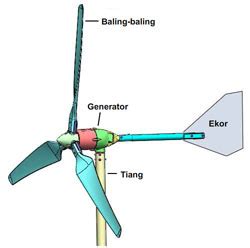 Pembangkit Listrik Memanfaatkan Tenaga Angin Sanlegend