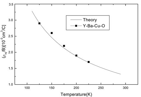 Fit of the Hall coefficient formula (17) from a twoband theory of ...