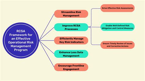 Rcsa What Is Risk And Control Self Assessment Framework