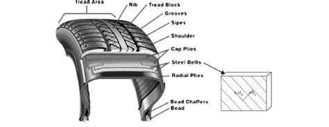 Typical radial tire construction... | Download Scientific Diagram