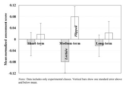 Sex Drugs And Economics Flipped Classrooms Are Still Best Only For The Top Students