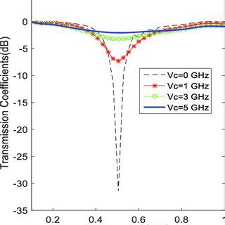 The Variation Of Transmission Coefficients With Respect To Plasma