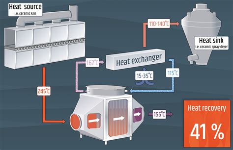 Recycled Factory Heat Benefits Industries And The Environment