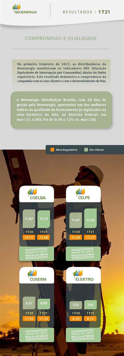 Neoenergia Divulga Resultados Financeiros E Operacionais E Registra