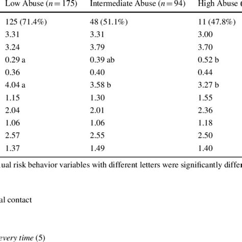 Sexual Risk Behavior Indices By Cluster For The Three Part Cluster