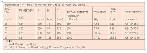 Concrete Anchor Bolt Sizes