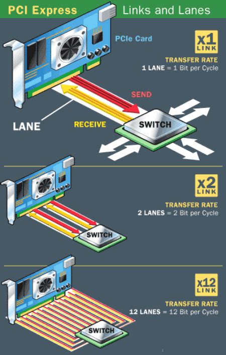 Pci Express