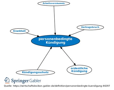 Personenbedingte K Ndigung Definition Gabler Wirtschaftslexikon