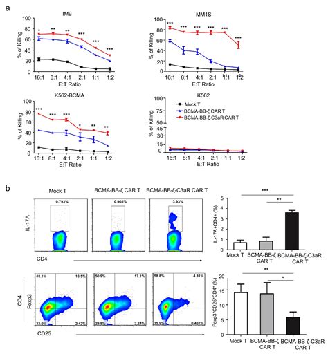 C Ar Costimulation Enhances The Antitumor Efficacy Of Car T Cell