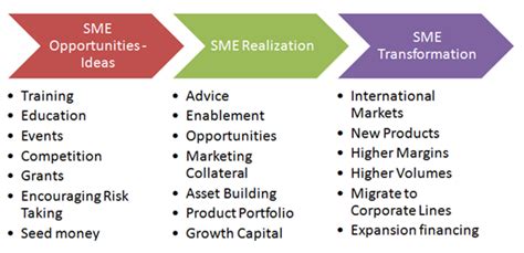 Sme Financing Financing Programs For Small Businesses