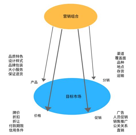 营销人必备的10种营销分析模型 广告狂人