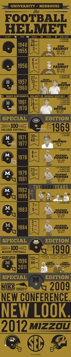 The Mizzou Football Helmet - Infographic :: Behance