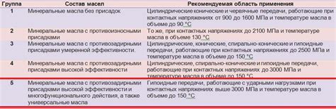 Трансмиссионное масло ТАД-17: отзывы, сравнение с аналогами