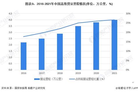 预见2023：一文深度了解2023年中国高铁行业市场现状、竞争格局及发展趋势 前瞻趋势 前瞻产业研究院