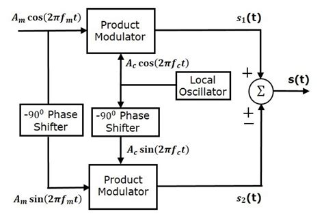 Analog Communication SSBSC Modulators All Soft