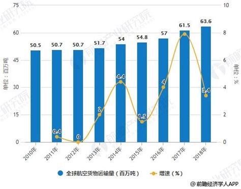 2018年全球航空货运行业市场现状及发展趋势分析 三大利好因素助推行业快速发展研究报告 前瞻产业研究院