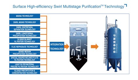 Mining Wastewater Solution High Efficiency Cyclone Multistage