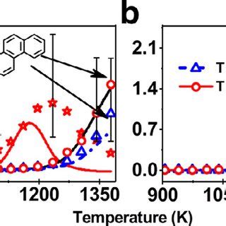 The Mole Fraction Profiles Of Indene C 9 H 8 And Naphthalene A2 In