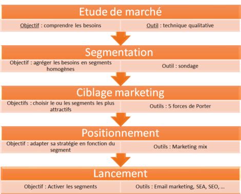 Ciblage marketing définition méthodes exemples Guide 2022