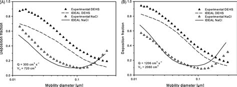 Comparison Of Predicted Total Deposition Fractions For Orally Inhaled Download Scientific