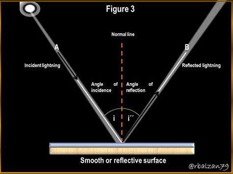 Rectilinear Propagation And Light Reflection Hive