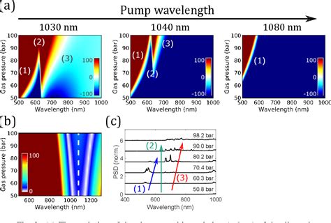 Figure 1 From Efficient Soliton Self Frequency Shift In Hydrogen Filled