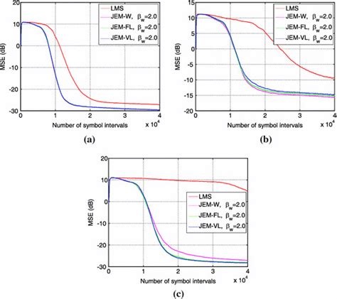 MSE Convergence Comparison For Four Whitening Algorithms LMS JEM W