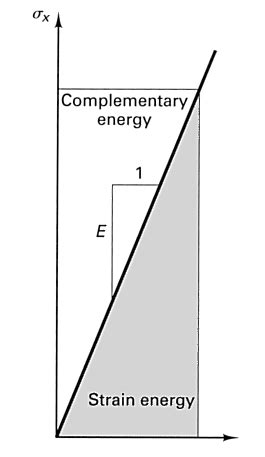 Strain Energy Project