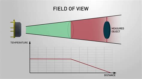 Melexis How Field Of View For Infrared Temperature Sensors Is