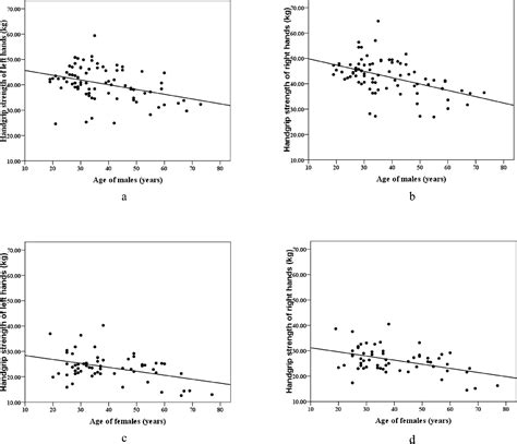 Table 1 From Digit Ratio 2d4d And Handgrip Strength In Hani