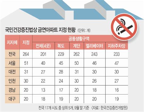 담배연기 없는 아파트를 꿈꾸며~ 국민이 말하는 정책 뉴스 대한민국 정책브리핑