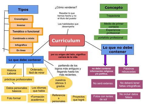 Pedagogia M Vil Mapa Conceptual Curriculum