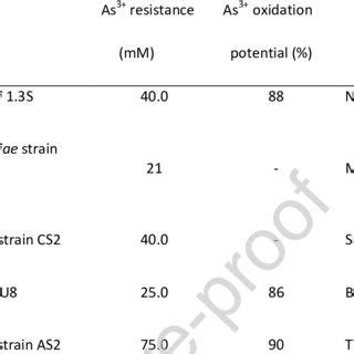 Arsenite resistance and oxidation potential in some reported bacterial... | Download Scientific ...