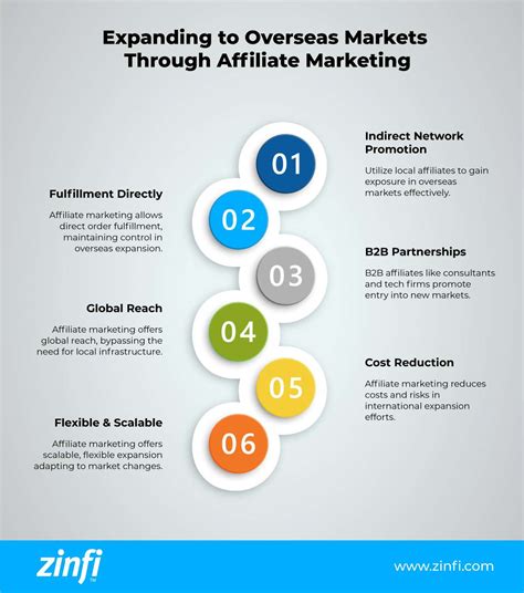 Affiliate Marketing Amplify Your Brand And Reduce Costs