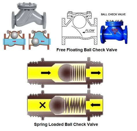 What Are Check Valves Types Of Check Valves And Their Symbols What Is Piping