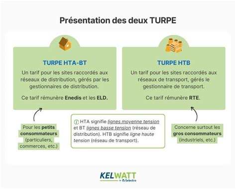 TURPE électricité définition calcul du turpe6 tarif 2024