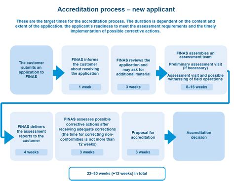 Accreditation Process