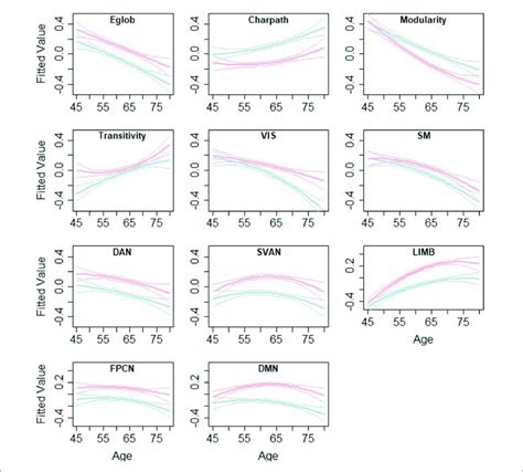 Age And Sex Related Differences In The Graph Theory Measures Lines Download Scientific